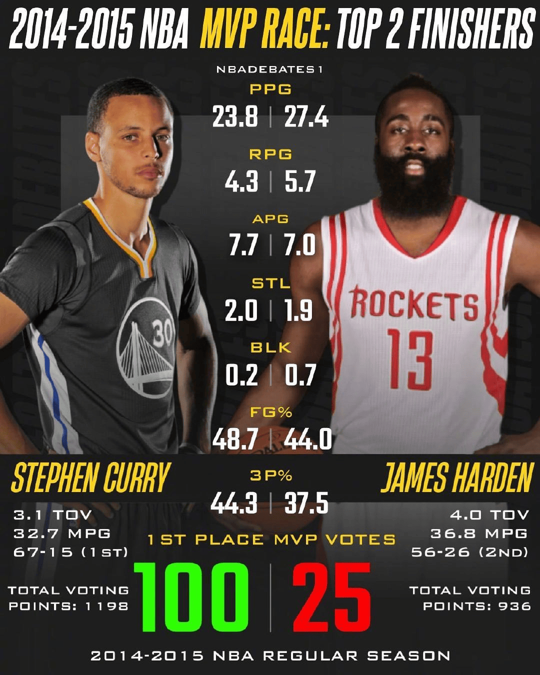关于【投票选MVP】粉丝投票出年度最具影响力球员的信息